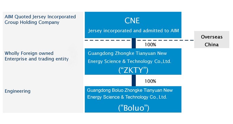 Group Structure